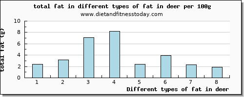 fat in deer total fat per 100g